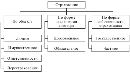 Контрольная работа по теме Виды и функции финансов. Классификация страхования