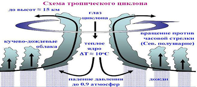 Ураганы