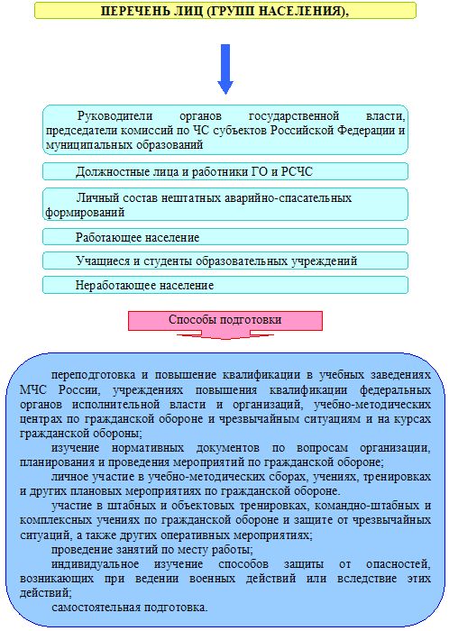 Курсовая работа: Основы управления мероприятиями РСЧС и ГО