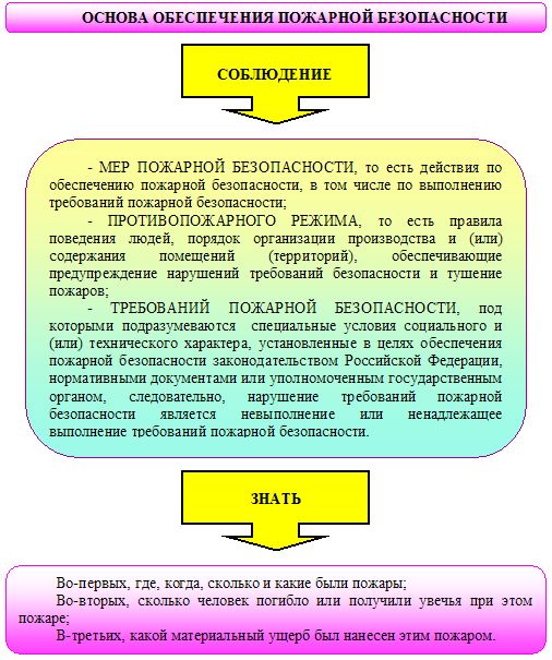 Реферат: Пожарная безопасность и профилактика пожаров