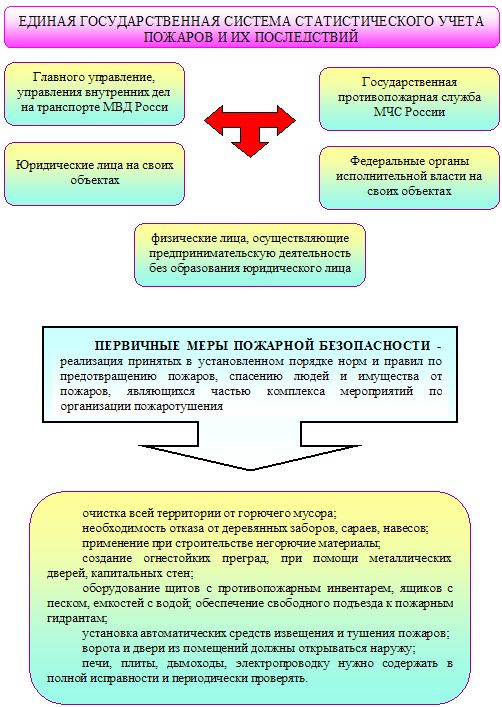 Инструкции по пожарной безопасности в лечебном учреждении