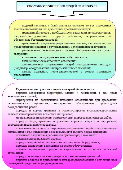 Курсовая работа по теме Разработка мероприятий по тушению пожара в зданиях с массовым пребыванием людей