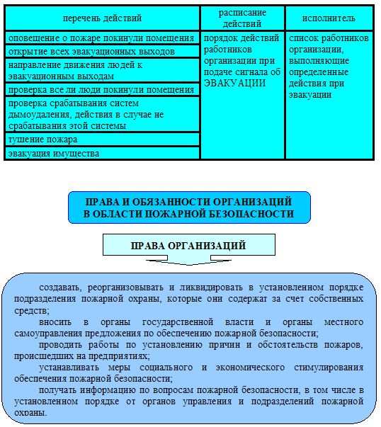 Курсовая работа по теме Разработка мероприятий по тушению пожара в зданиях с массовым пребыванием людей