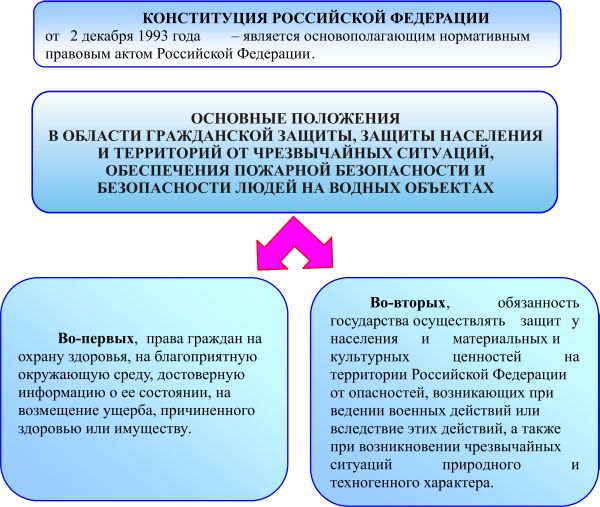 Контрольная работа по теме Основные принципы защиты населения от чрезвычайных ситуаций