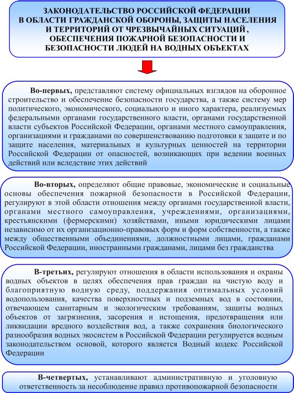 Контрольная работа по теме Основные принципы защиты населения от чрезвычайных ситуаций