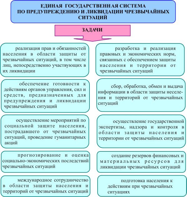 Контрольная работа по теме Организация деятельности органов и подразделений по чрезвычайным ситуациям