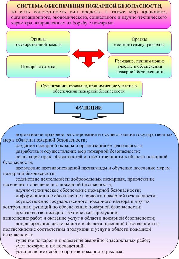 Контрольная работа по теме Ведомственная, частная, добровольная и муниципальная пожарная охрана