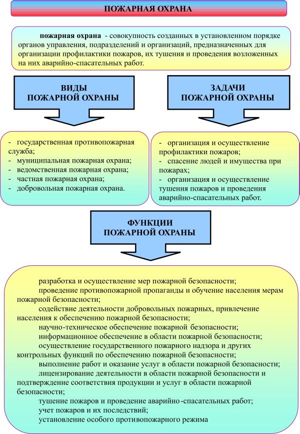 Реферат: Организация службы пожарной охраны на предприятии