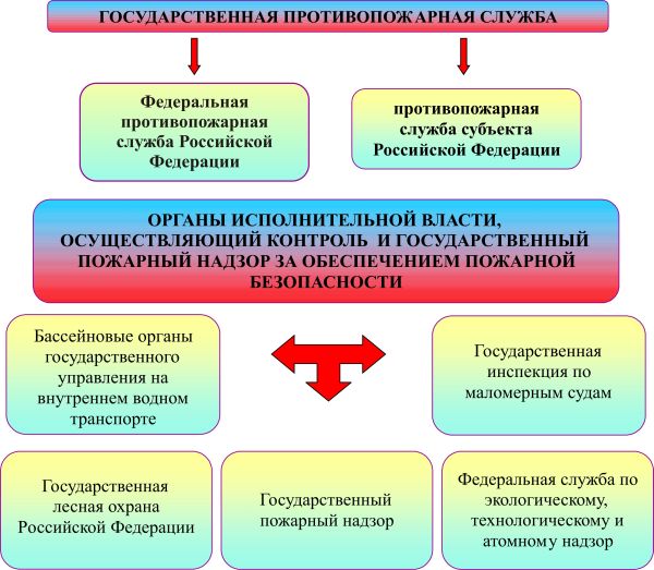 Контрольная работа по теме Ведомственная, частная, добровольная и муниципальная пожарная охрана