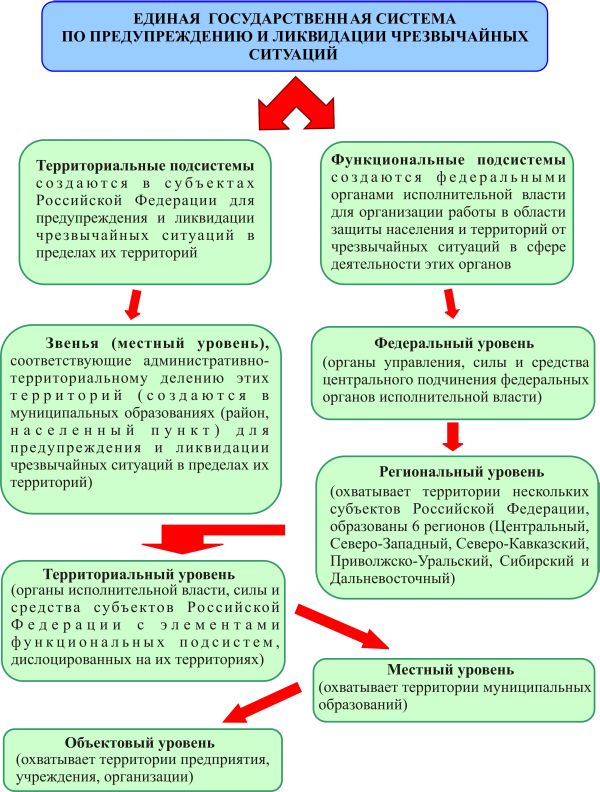 Курсовая работа: Основы управления мероприятиями РСЧС и ГО