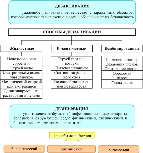 Курсовая работа по теме Обеззараживание техники, санитарная обработка