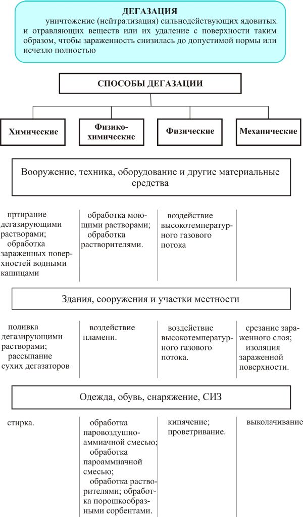 Курсовая работа по теме Обеззараживание техники, санитарная обработка