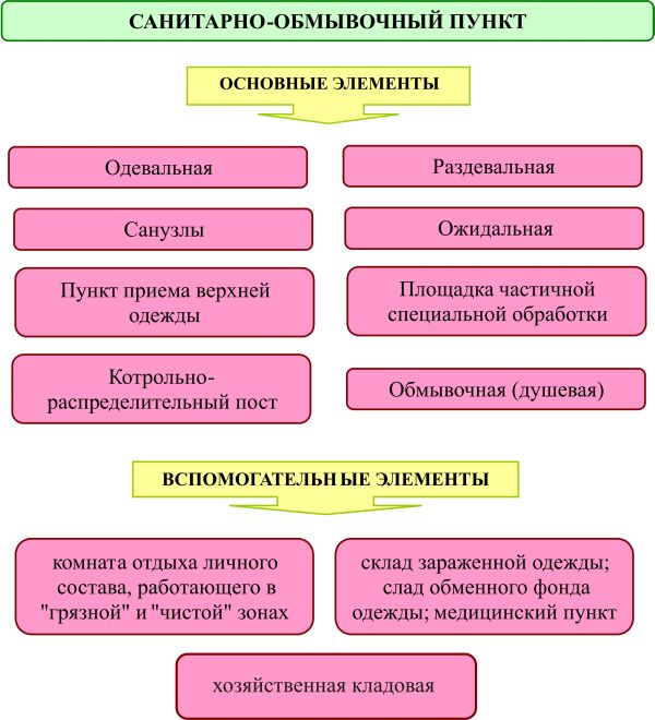 Курсовая работа по теме Обеззараживание техники, санитарная обработка