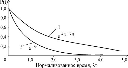 Курсовая работа по теме Оценка надежности радиоэлектронного устройства с учетом внезапных отказов путем моделирования на ЭВМ отказов элементов