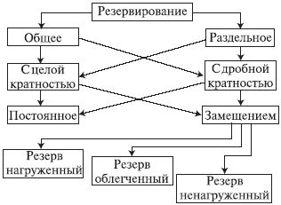 Реферат: Резервирование с применением мажоритарного элемента