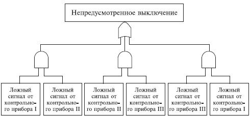 Реферат: Методика количественного анализа безопасности с помощью дерева отказов