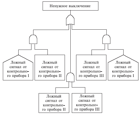 Реферат: Методика количественного анализа безопасности с помощью дерева отказов