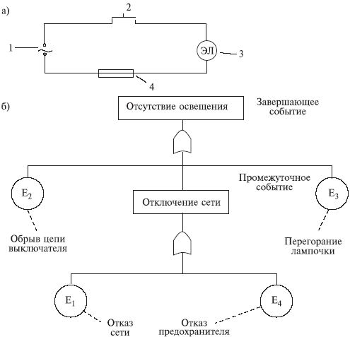 Реферат: Методика количественного анализа безопасности с помощью дерева отказов