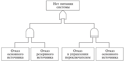 Реферат: Методика количественного анализа безопасности с помощью дерева отказов