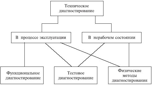 Лекция по теме Техническая диагностика средств вычислительной техники