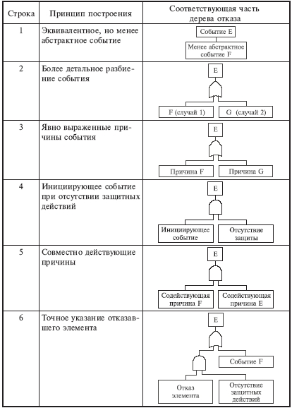 Реферат: Методика количественного анализа безопасности с помощью дерева отказов