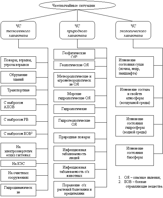 Реферат: Черезвычайные ситуации, их классификацию, причины и последствия