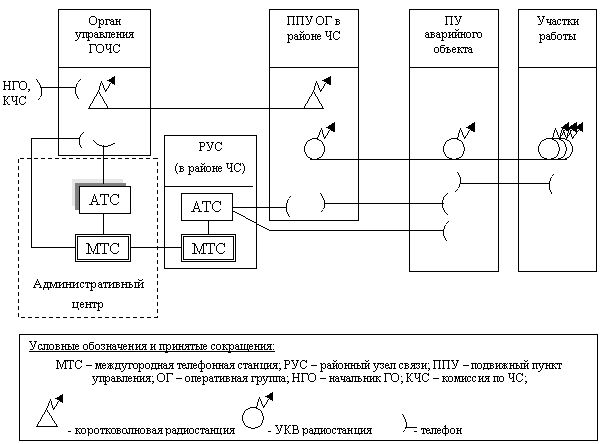 Курсовая работа: Обоснование организации связи в районе чрезвычайной ситуации