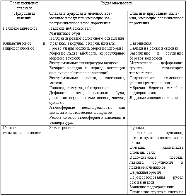 Реферат: Факторы опасности, меры предупреждения и действия населения при ураганах, смерчах, бурях, цунами