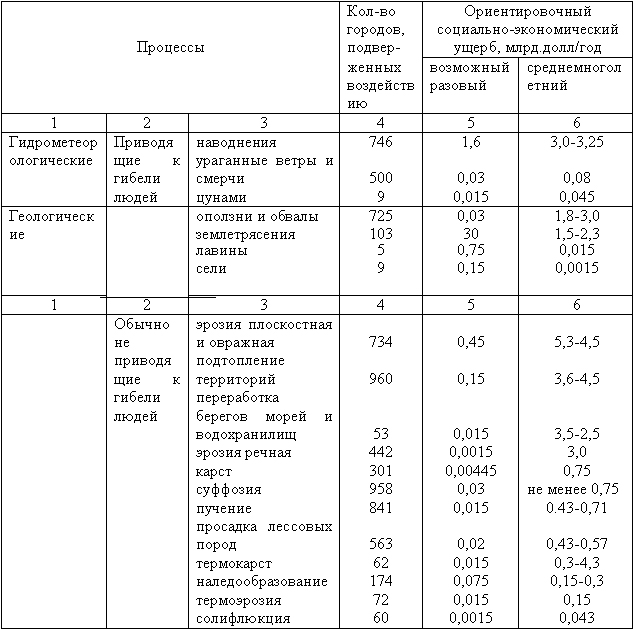 Доклад: Опасные геологические процессы на городских территориях