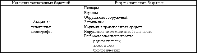 Курсовая работа по теме Анализ техногенных, природных, биолого-социальных опасностей муниципального образования 'Бузулукский район'