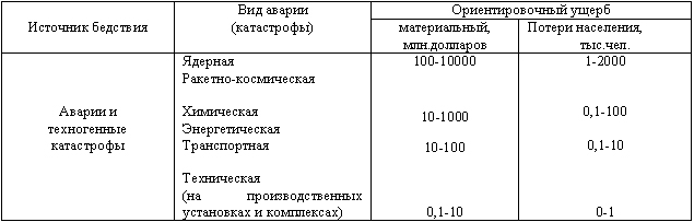 Курсовая работа по теме Анализ техногенных, природных, биолого-социальных опасностей муниципального образования 'Бузулукский район'