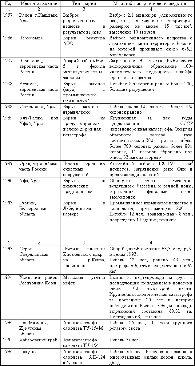 Курсовая работа по теме Анализ техногенных, природных, биолого-социальных опасностей муниципального образования 'Бузулукский район'