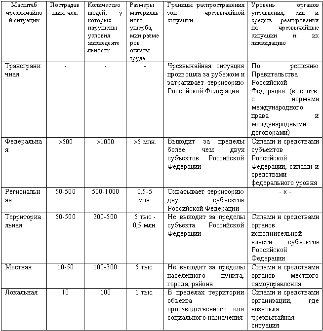 Реферат: Чрезвычайные ситуации мирного времени