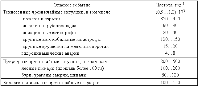 Реферат: Управления в природных и техногенных ситуациях