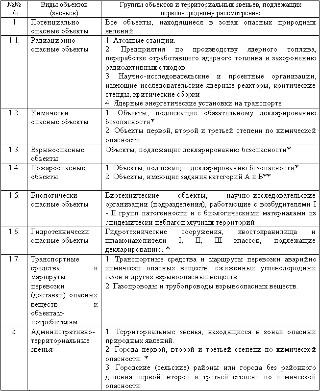 Реферат: Управления в природных и техногенных ситуациях