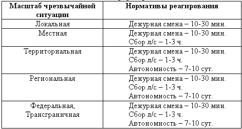 Реферат: Ликвидация последствий ЧС